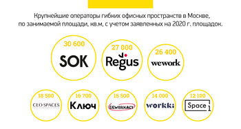 В Москве откроют более 100 тысяч квадратных метров коворкингов