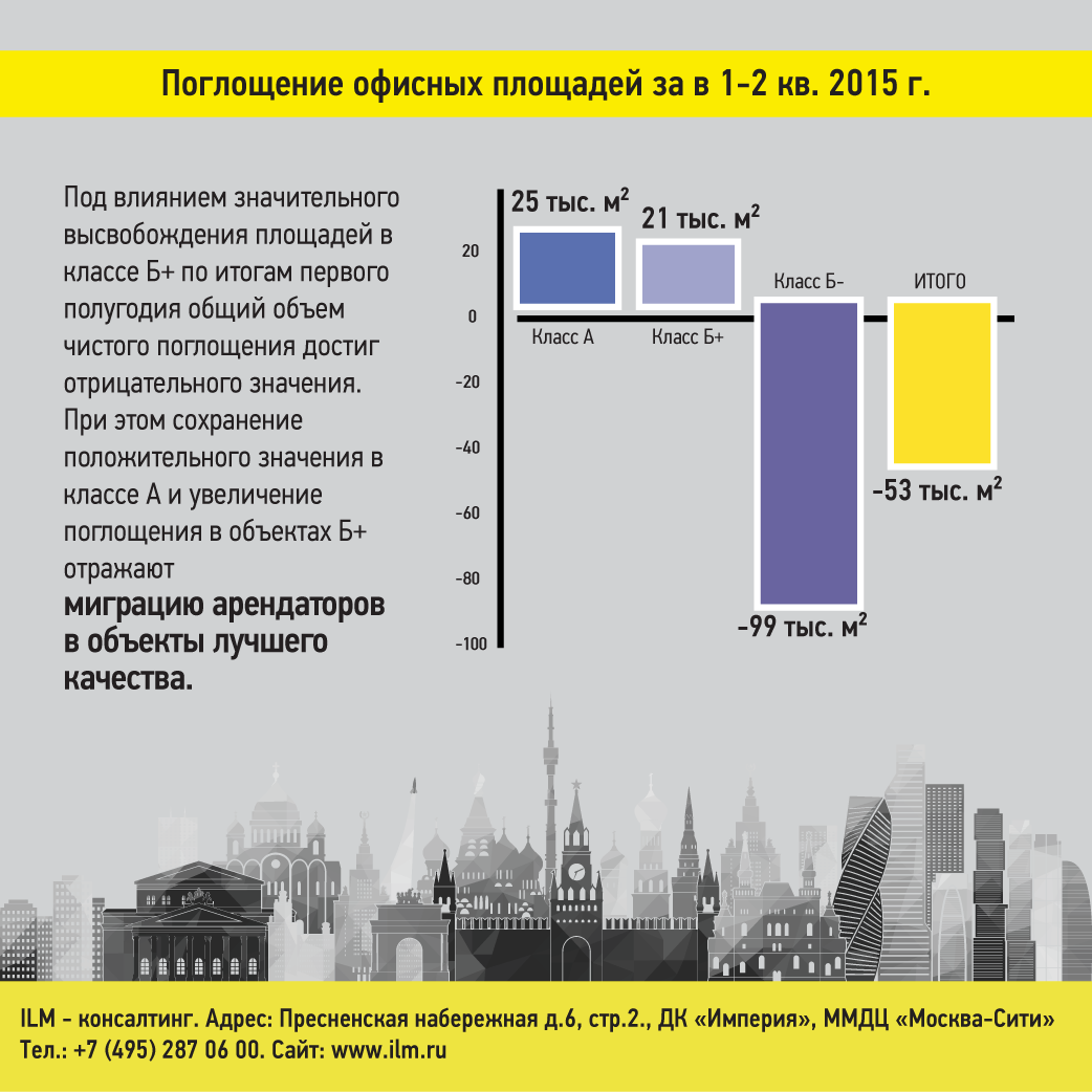 Поглощение офисных площадей за 1-2 кв. 2015 г.
